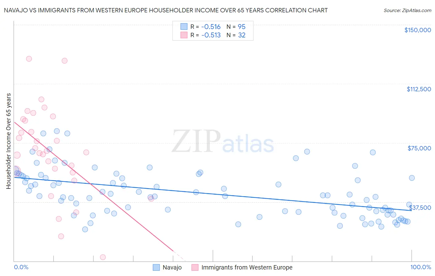 Navajo vs Immigrants from Western Europe Householder Income Over 65 years