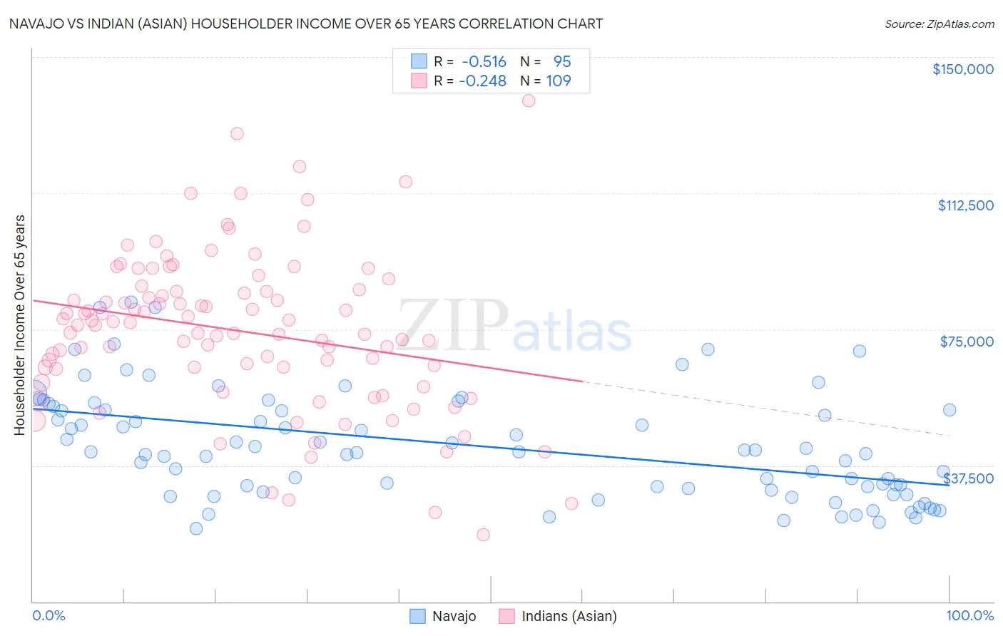 Navajo vs Indian (Asian) Householder Income Over 65 years