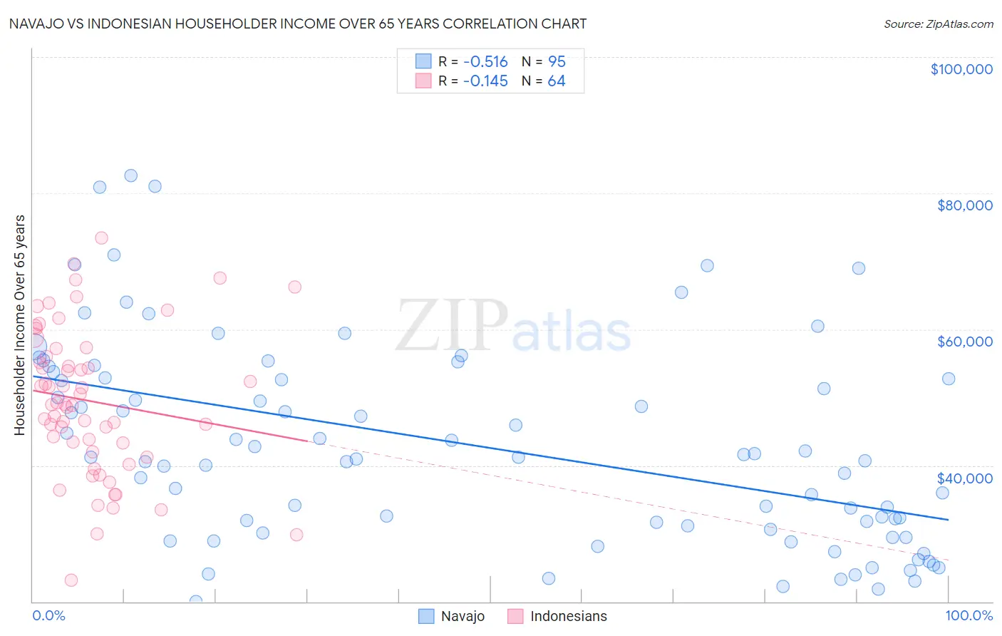 Navajo vs Indonesian Householder Income Over 65 years