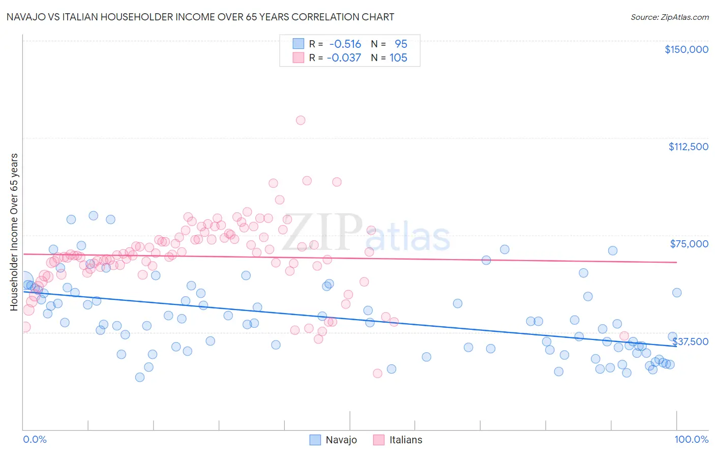 Navajo vs Italian Householder Income Over 65 years