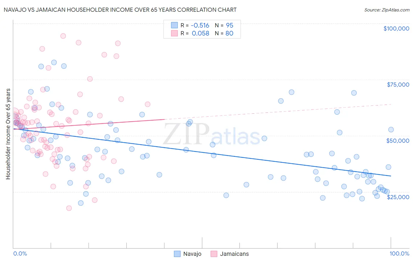 Navajo vs Jamaican Householder Income Over 65 years