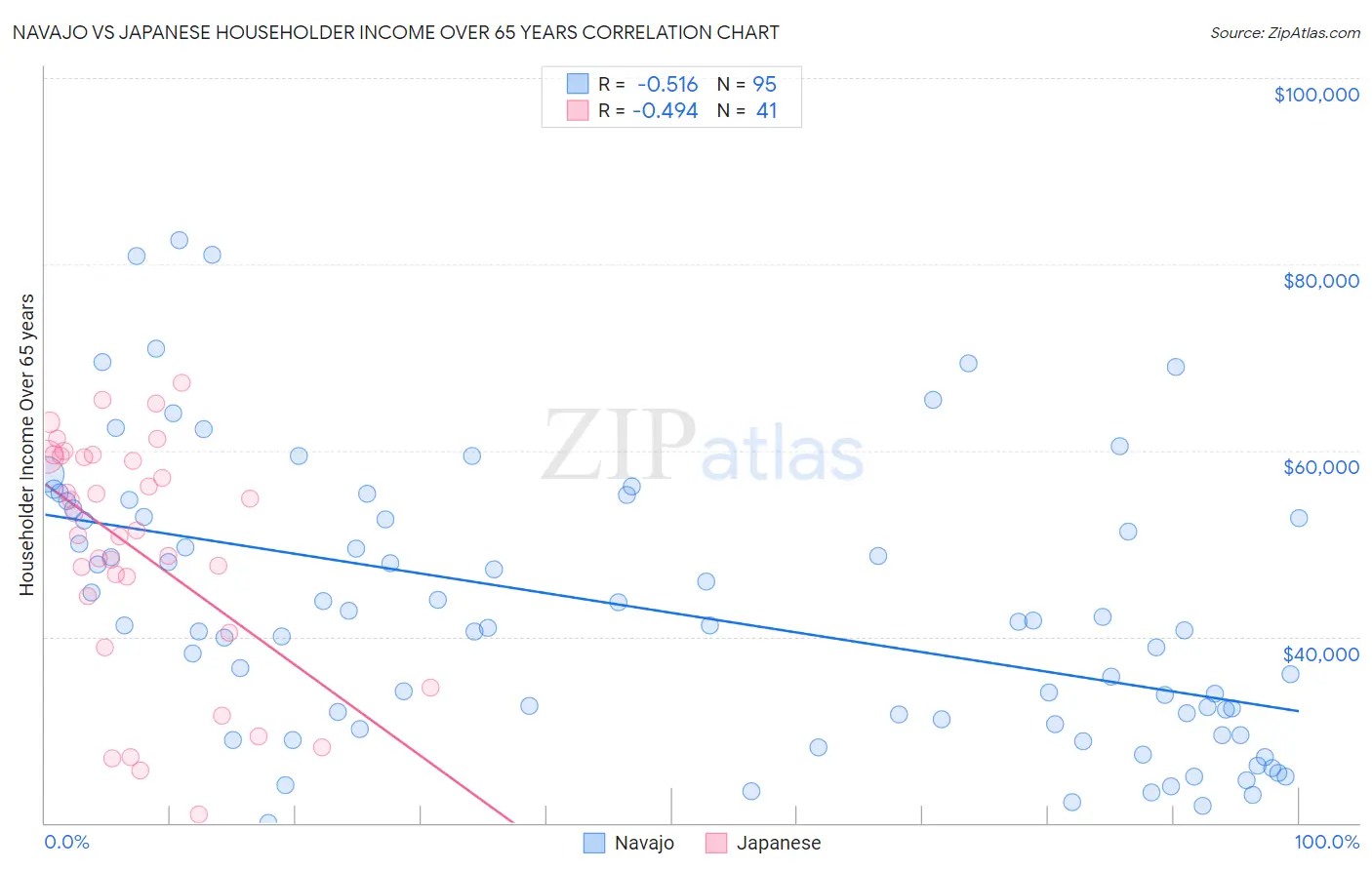 Navajo vs Japanese Householder Income Over 65 years