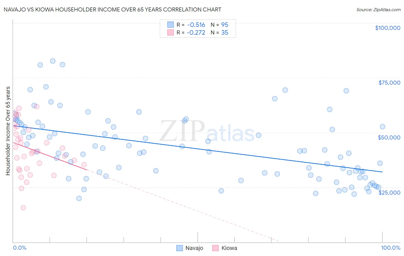 Navajo vs Kiowa Householder Income Over 65 years