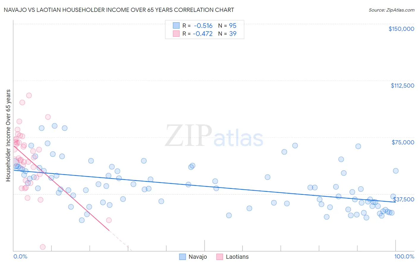 Navajo vs Laotian Householder Income Over 65 years