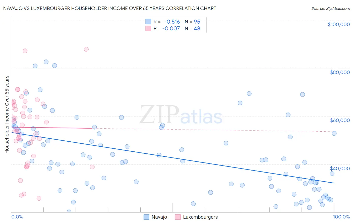 Navajo vs Luxembourger Householder Income Over 65 years