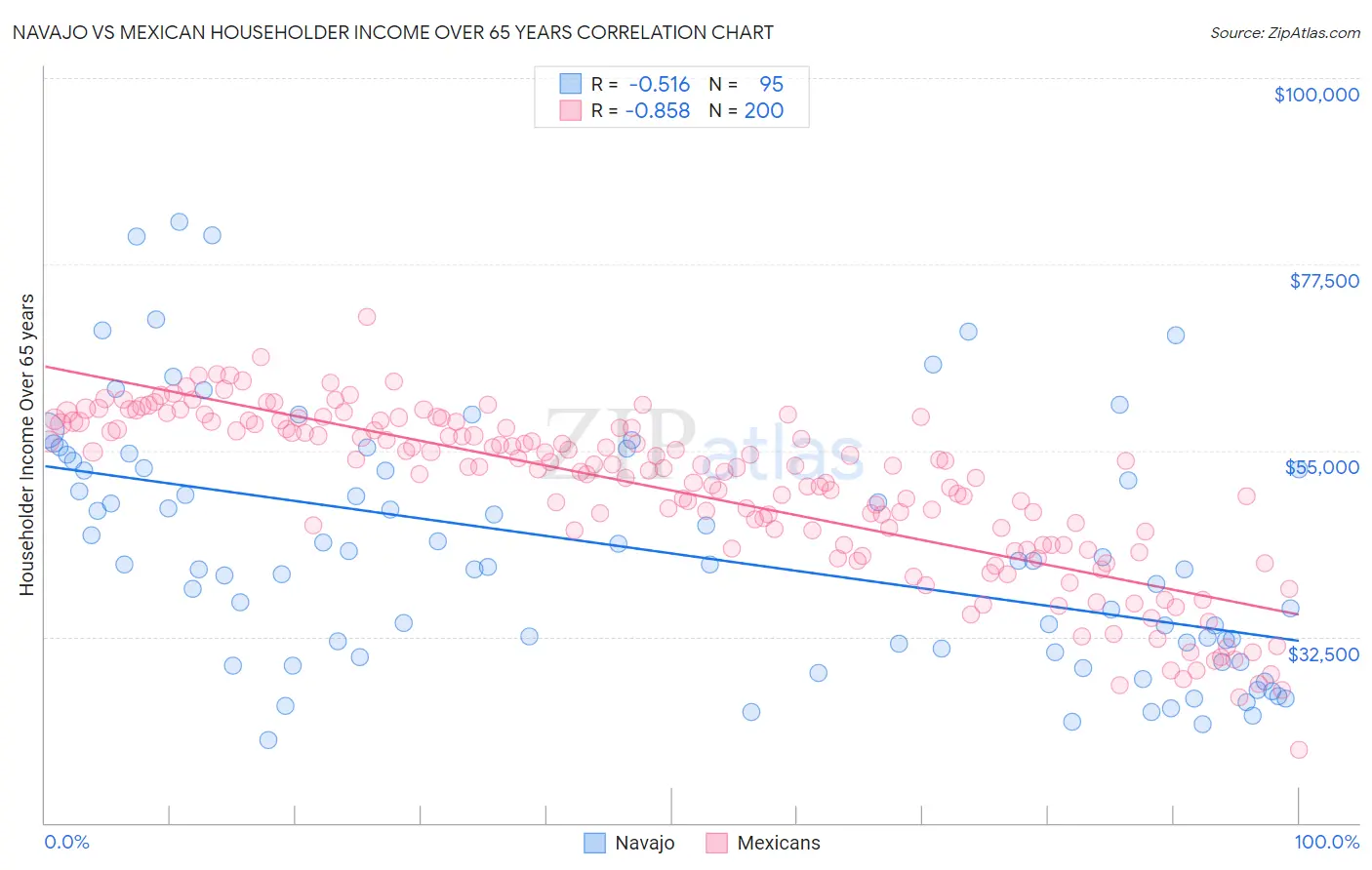 Navajo vs Mexican Householder Income Over 65 years