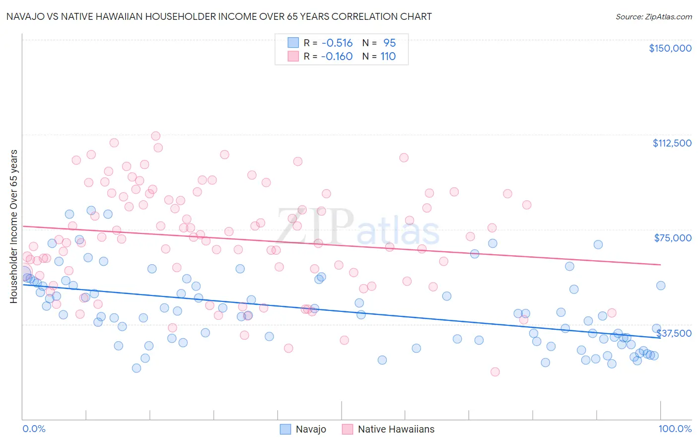Navajo vs Native Hawaiian Householder Income Over 65 years