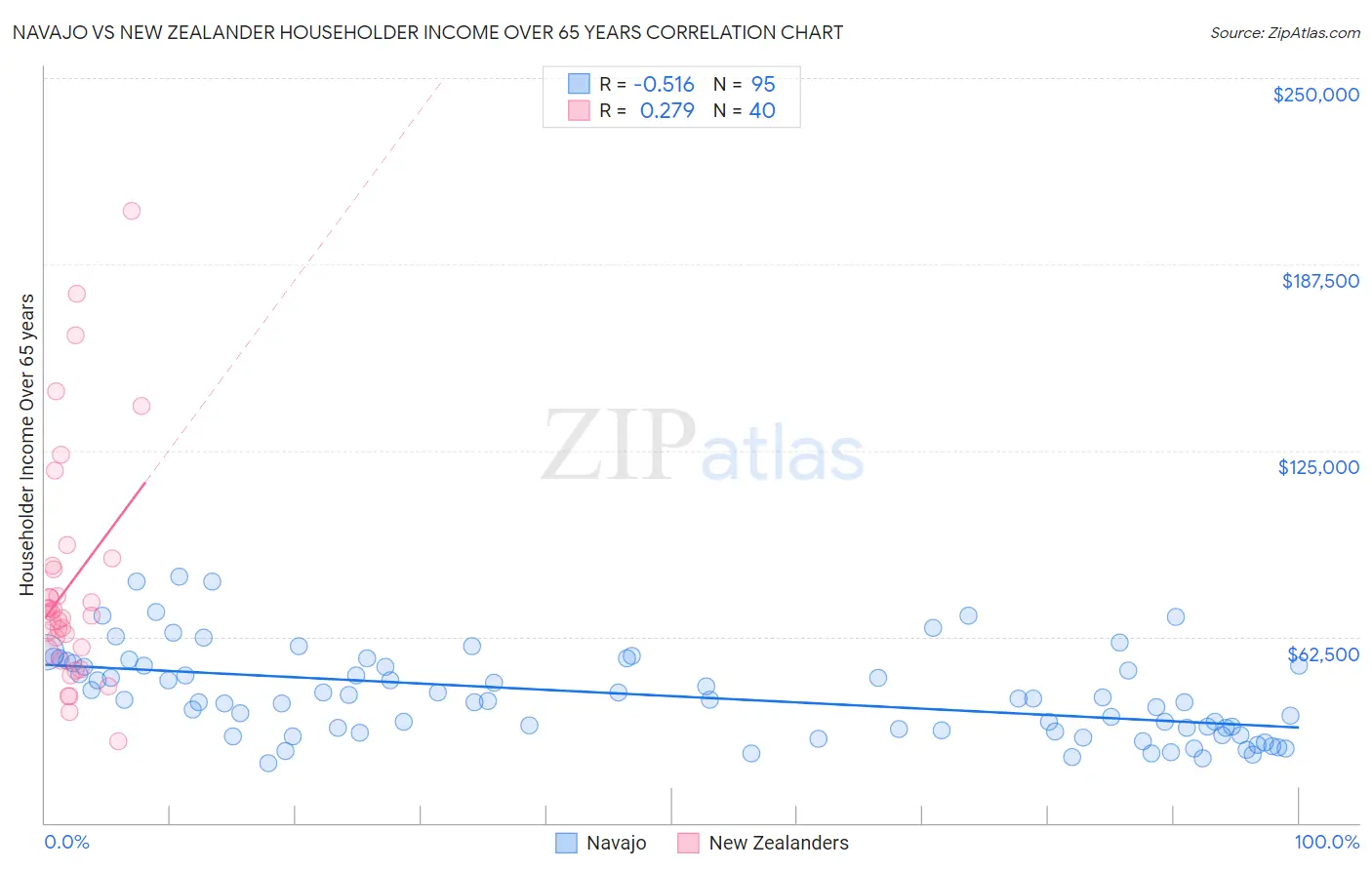 Navajo vs New Zealander Householder Income Over 65 years