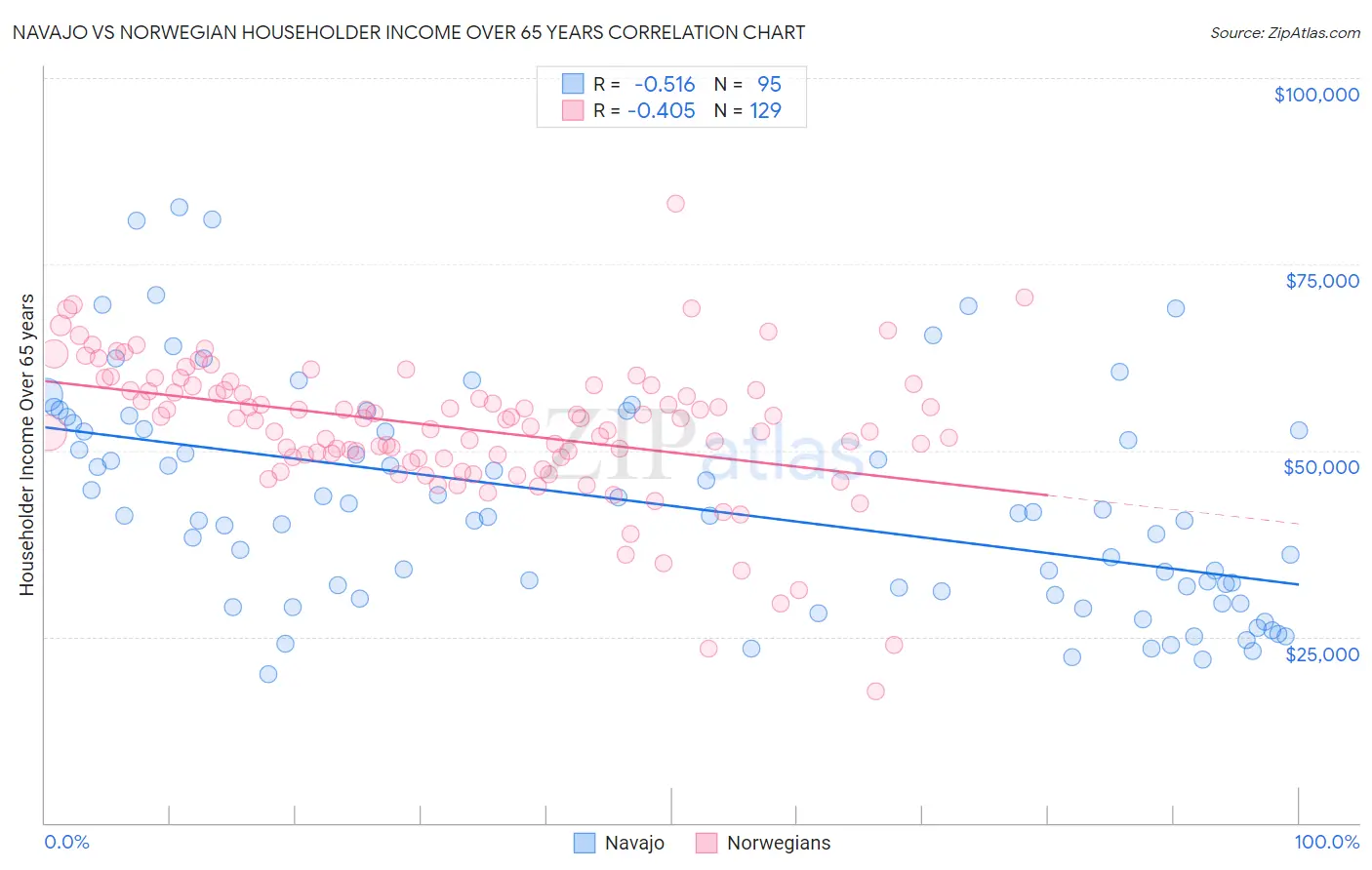 Navajo vs Norwegian Householder Income Over 65 years