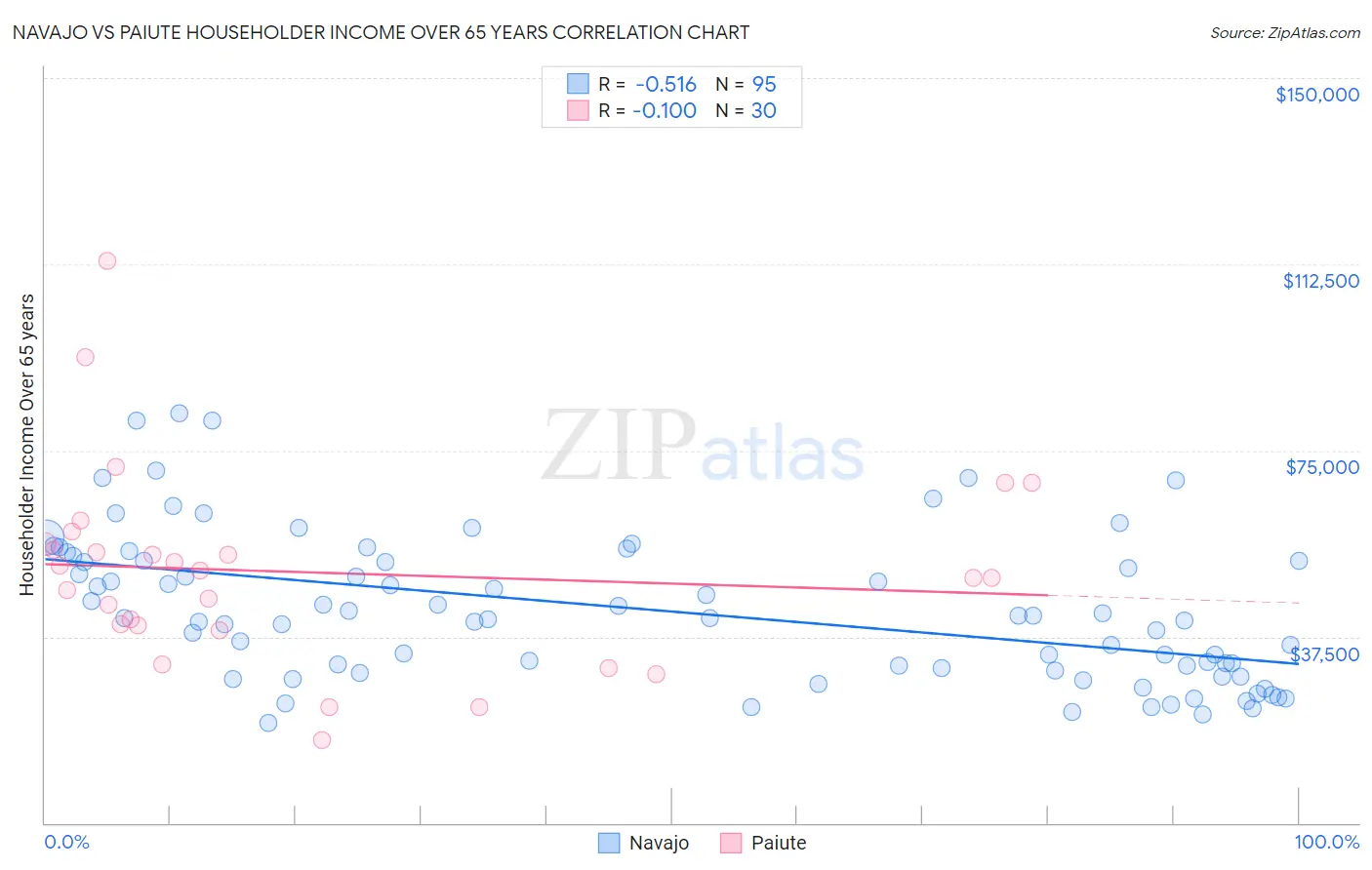 Navajo vs Paiute Householder Income Over 65 years
