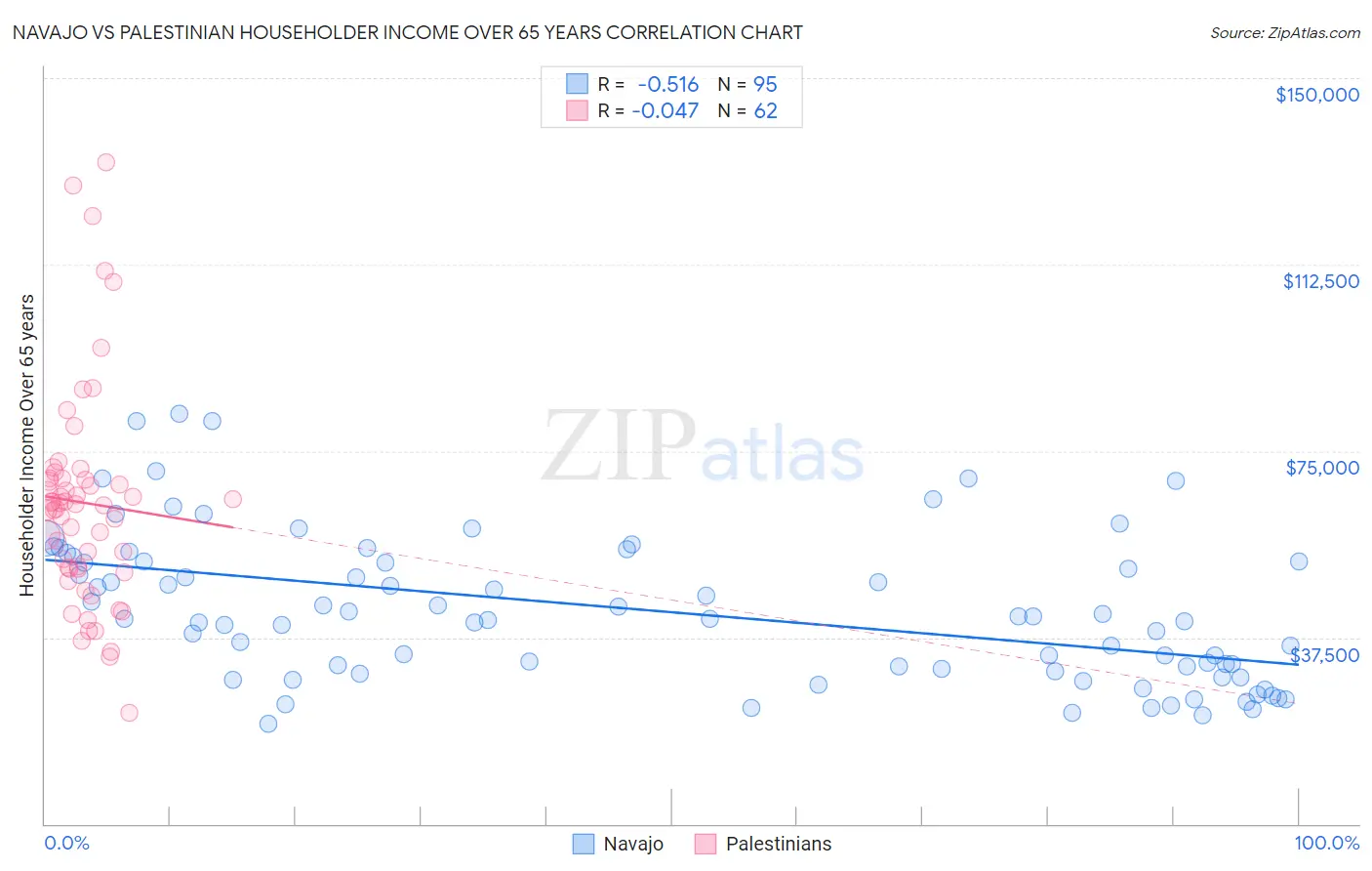 Navajo vs Palestinian Householder Income Over 65 years