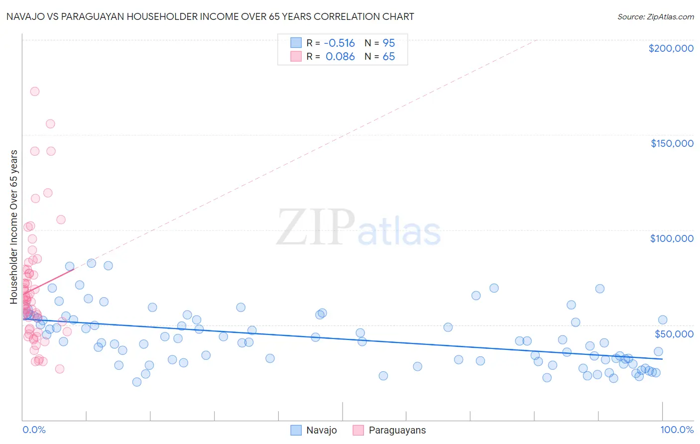 Navajo vs Paraguayan Householder Income Over 65 years