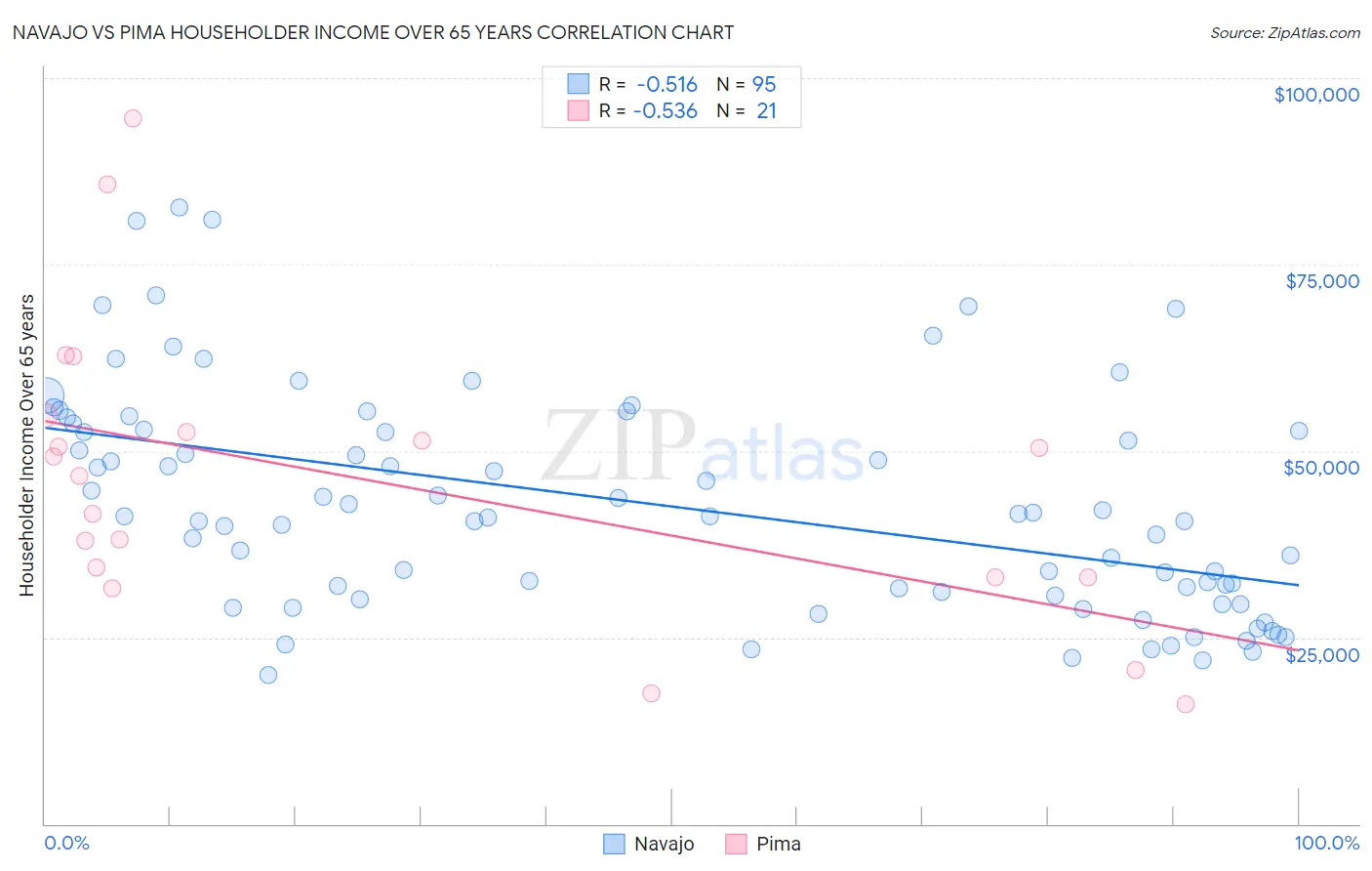 Navajo vs Pima Householder Income Over 65 years