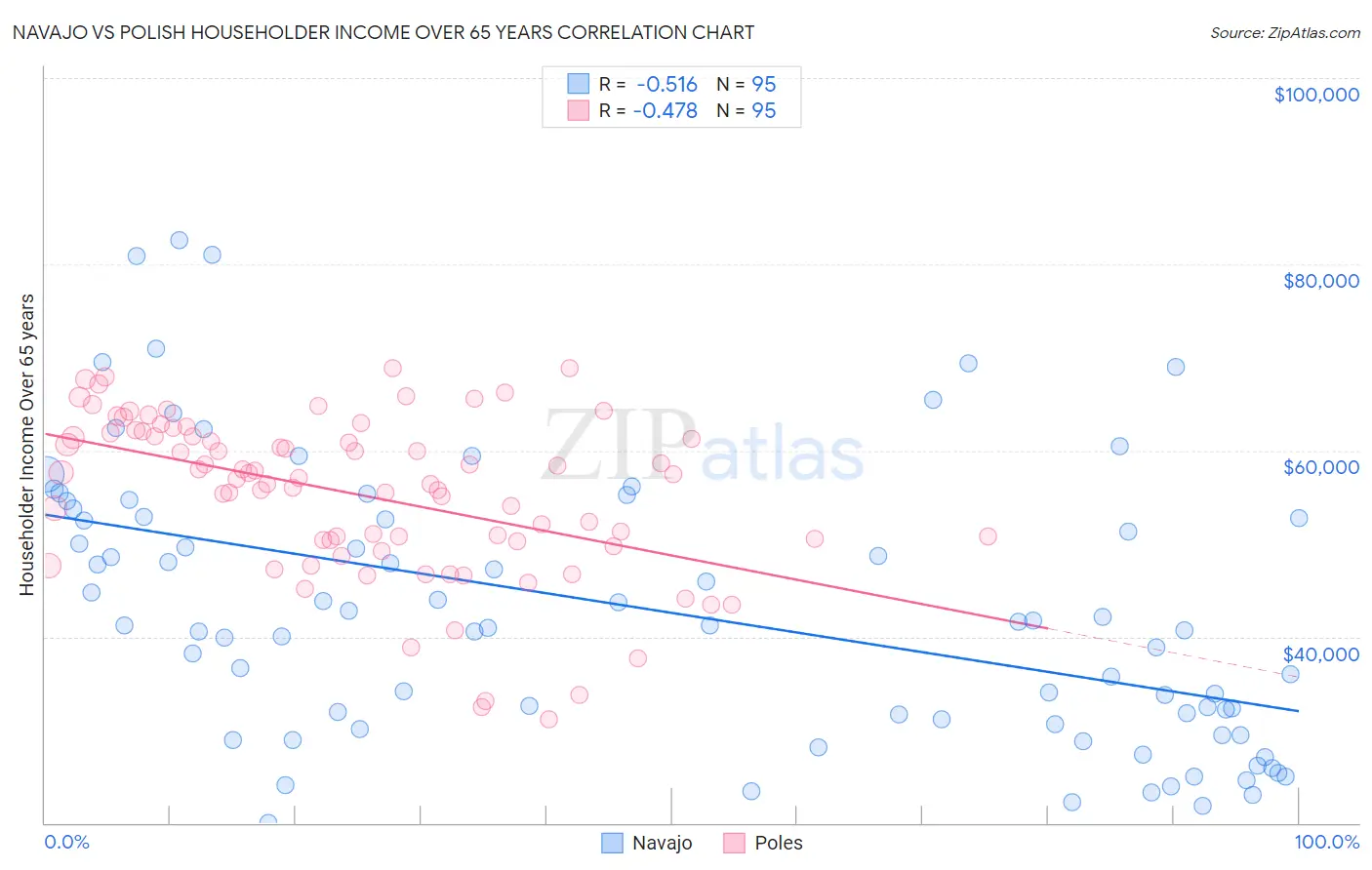 Navajo vs Polish Householder Income Over 65 years