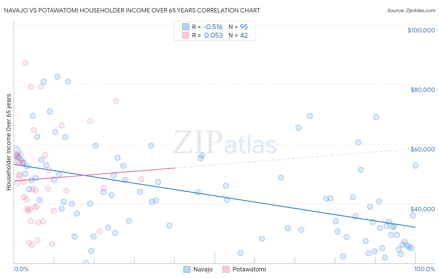 Navajo vs Potawatomi Householder Income Over 65 years