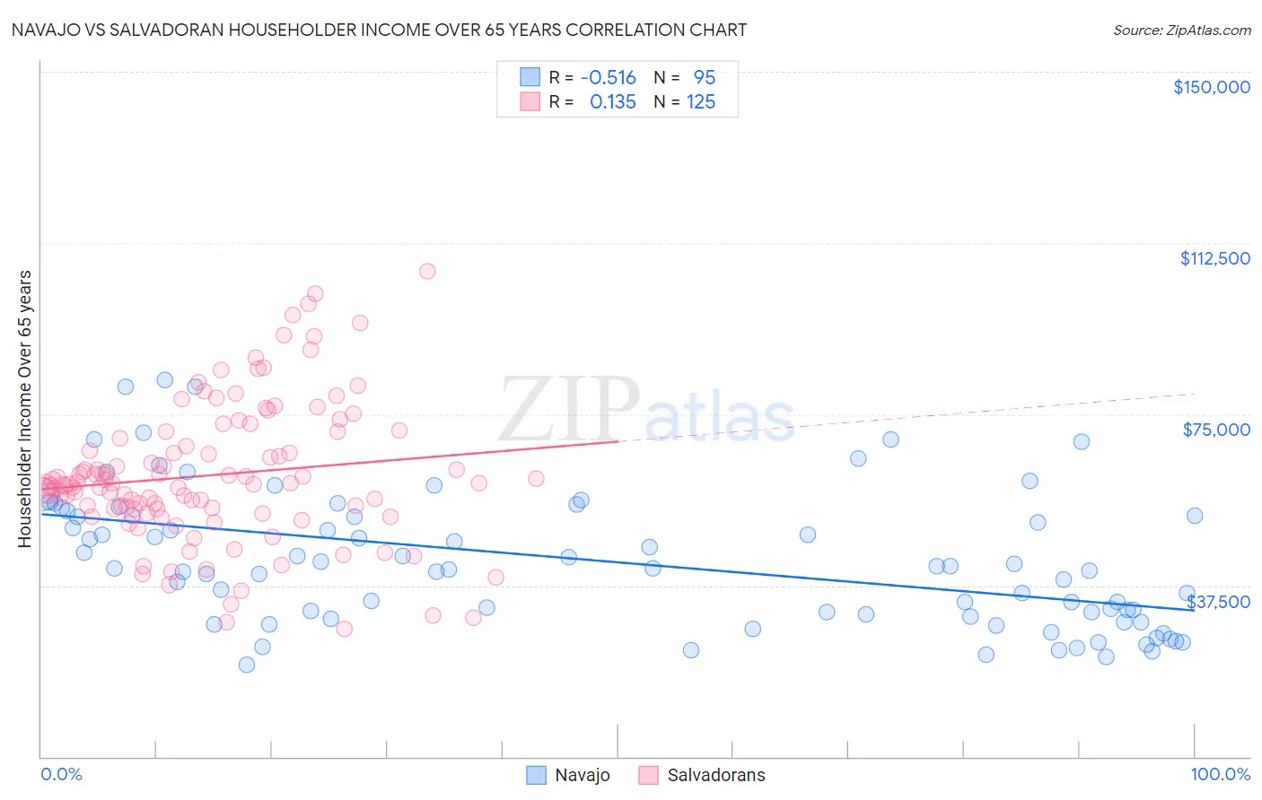 Navajo vs Salvadoran Householder Income Over 65 years