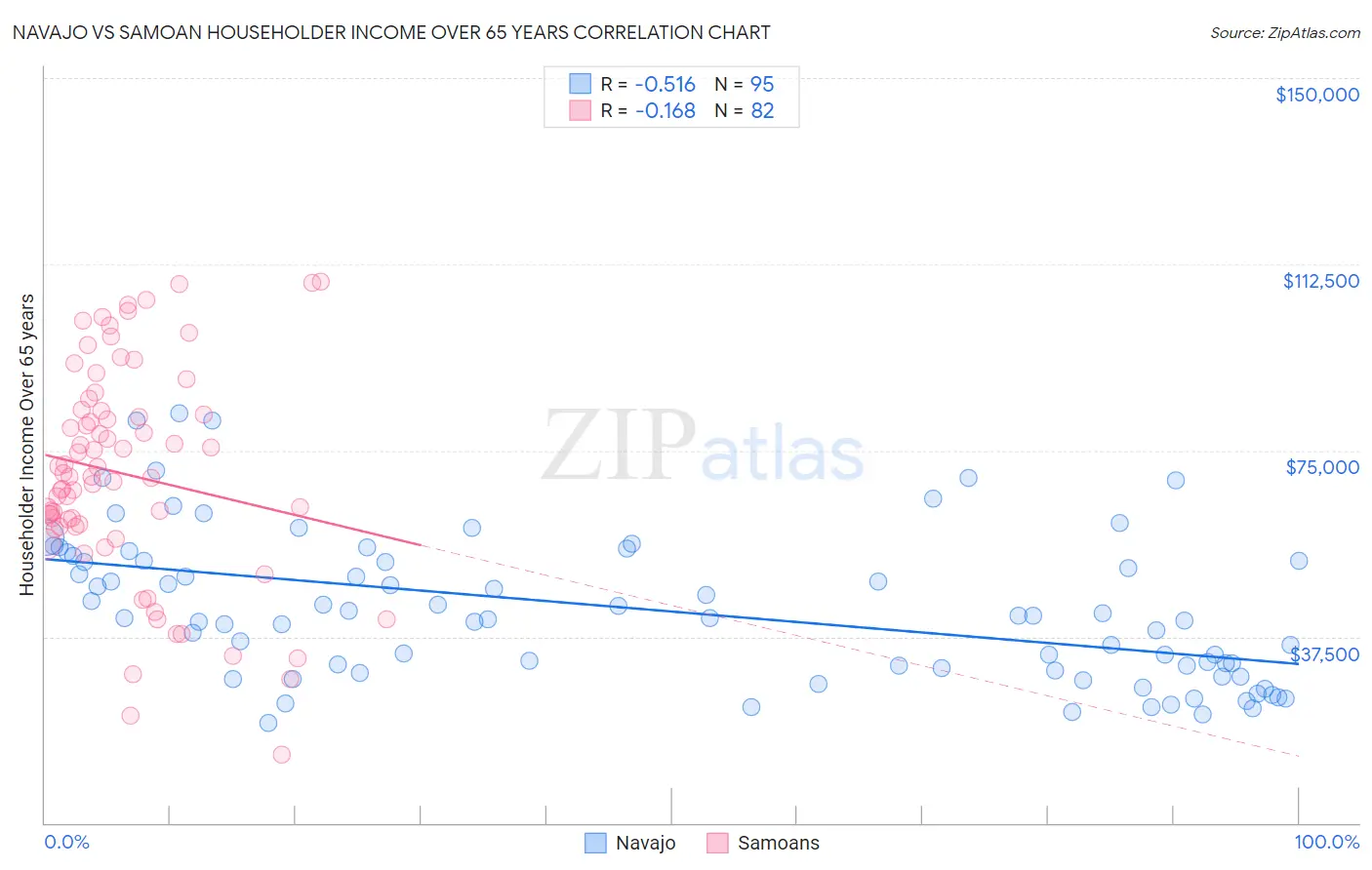 Navajo vs Samoan Householder Income Over 65 years