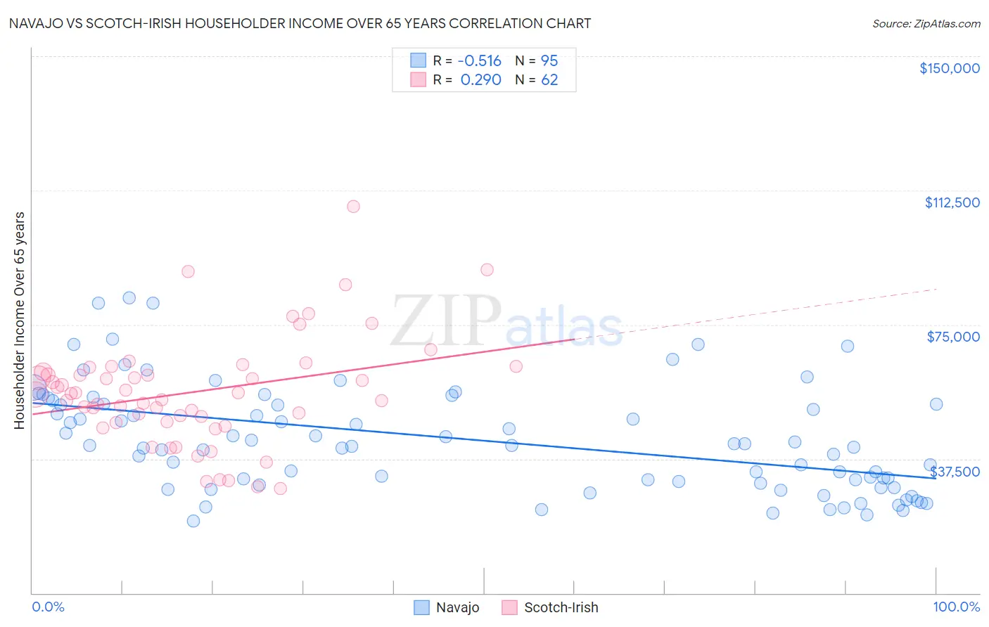 Navajo vs Scotch-Irish Householder Income Over 65 years