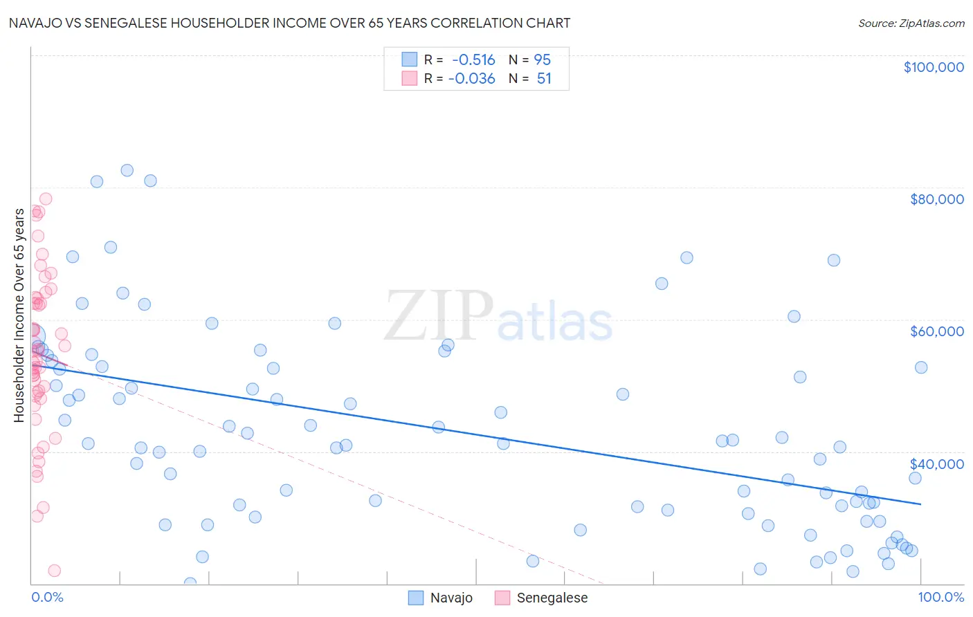 Navajo vs Senegalese Householder Income Over 65 years