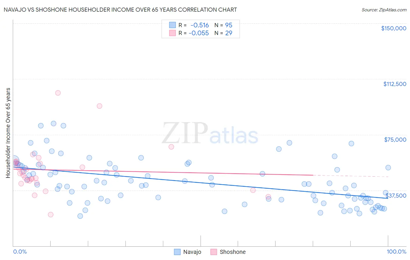 Navajo vs Shoshone Householder Income Over 65 years