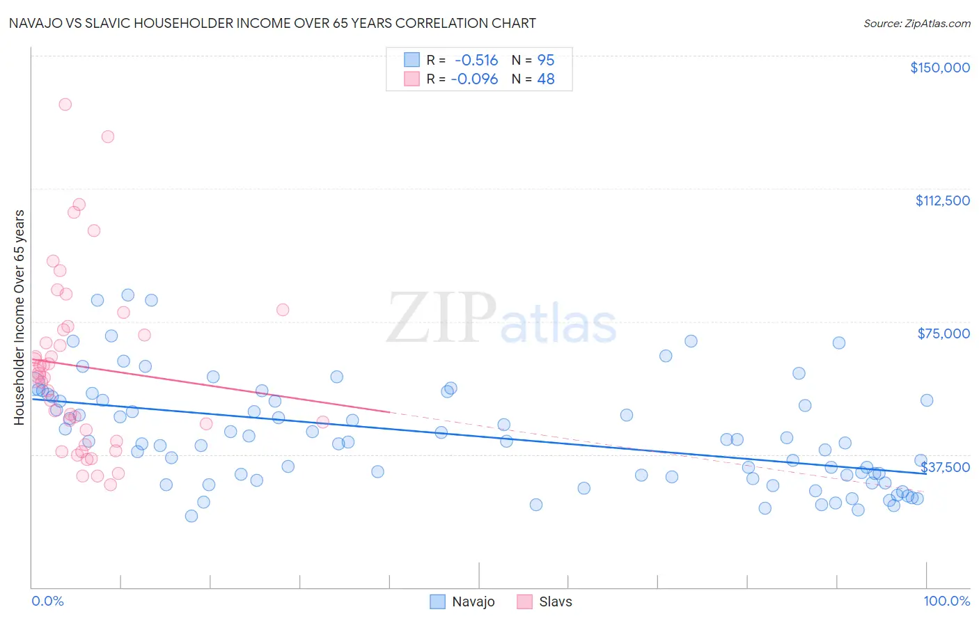 Navajo vs Slavic Householder Income Over 65 years