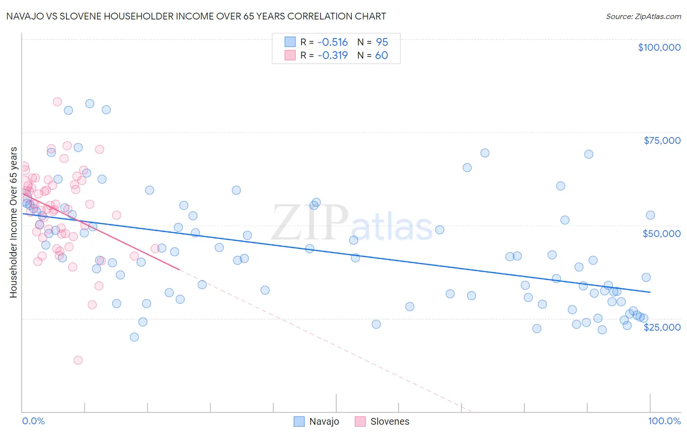 Navajo vs Slovene Householder Income Over 65 years