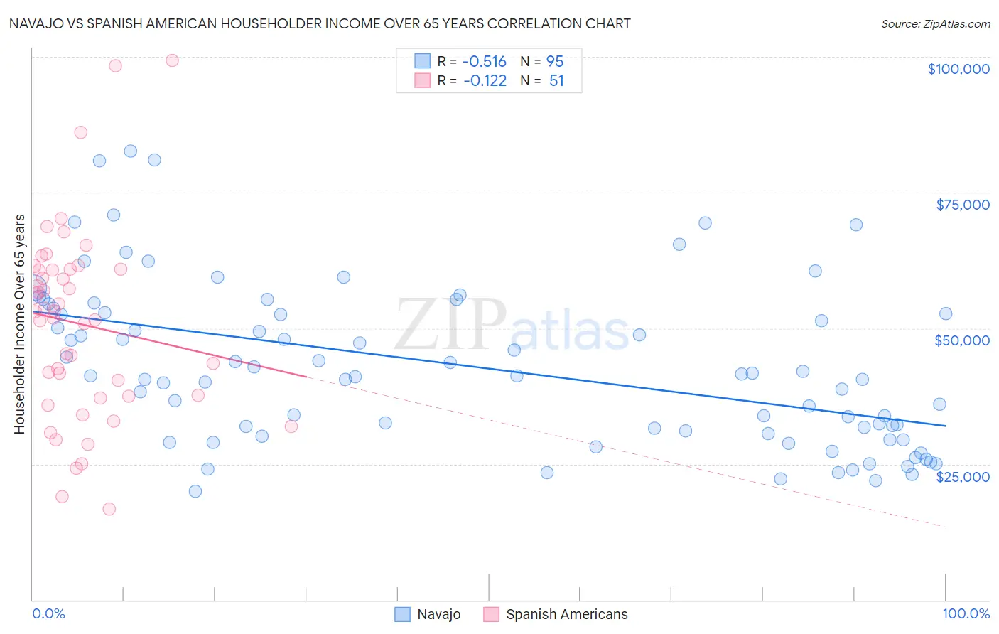 Navajo vs Spanish American Householder Income Over 65 years