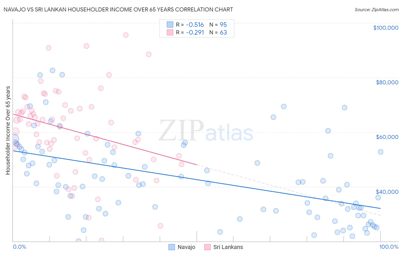 Navajo vs Sri Lankan Householder Income Over 65 years