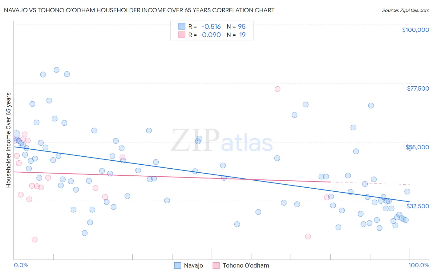 Navajo vs Tohono O'odham Householder Income Over 65 years