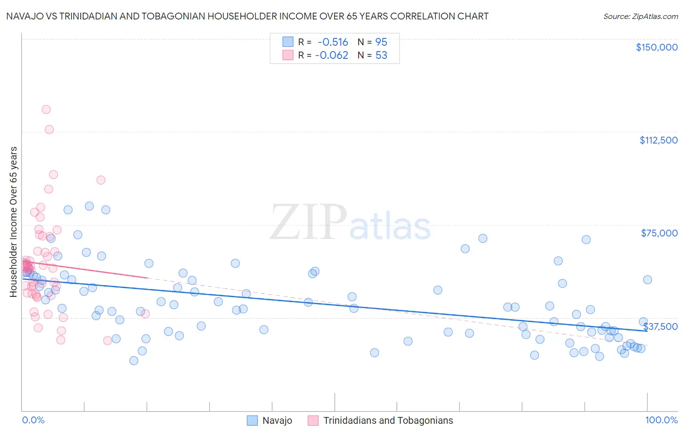 Navajo vs Trinidadian and Tobagonian Householder Income Over 65 years