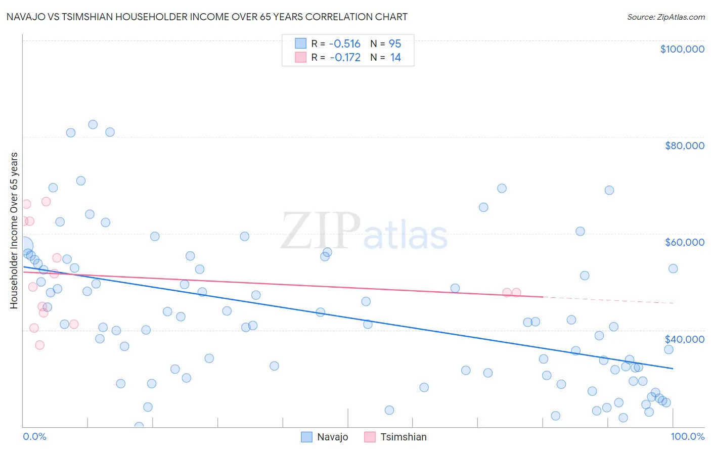 Navajo vs Tsimshian Householder Income Over 65 years