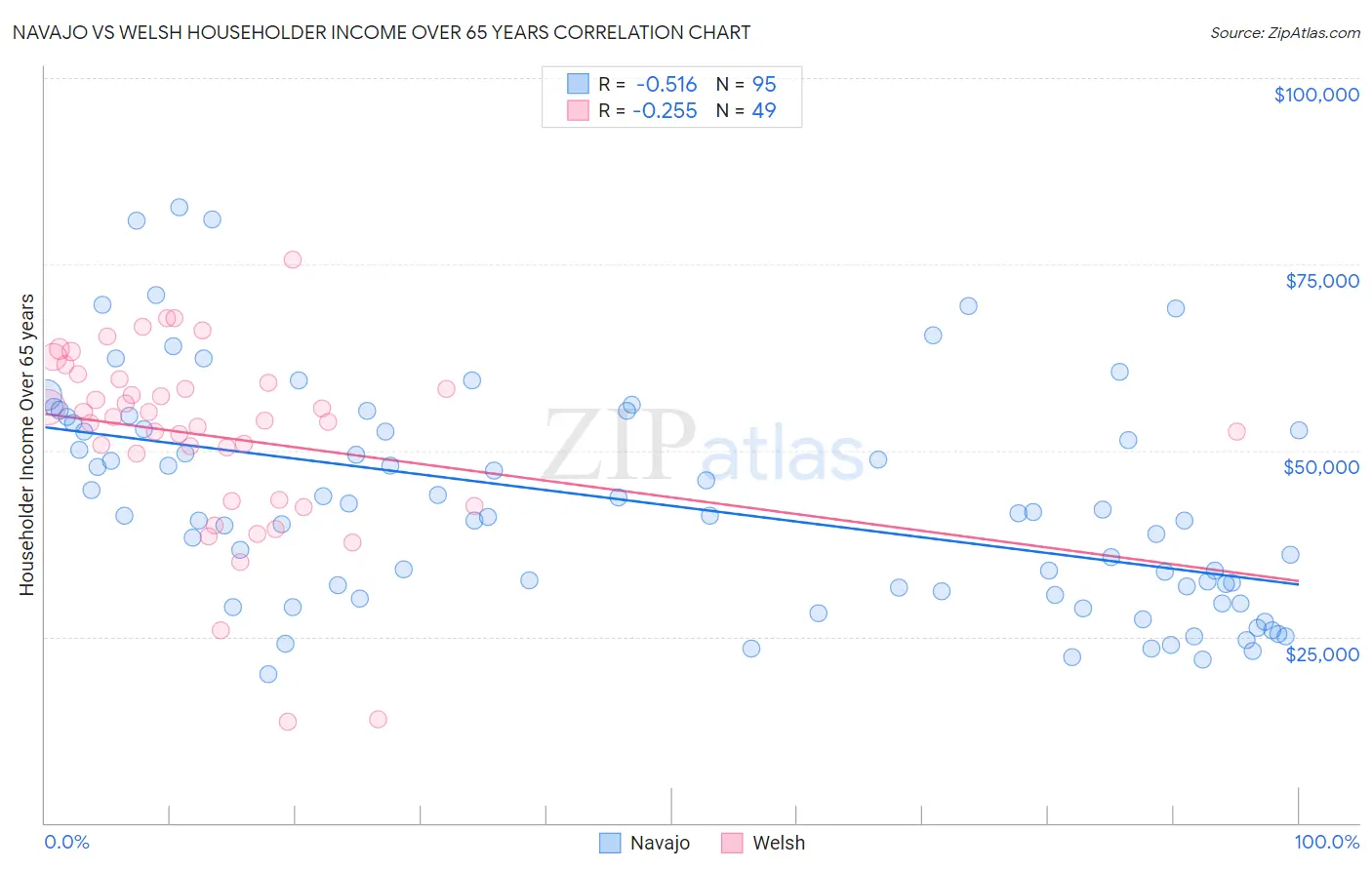 Navajo vs Welsh Householder Income Over 65 years