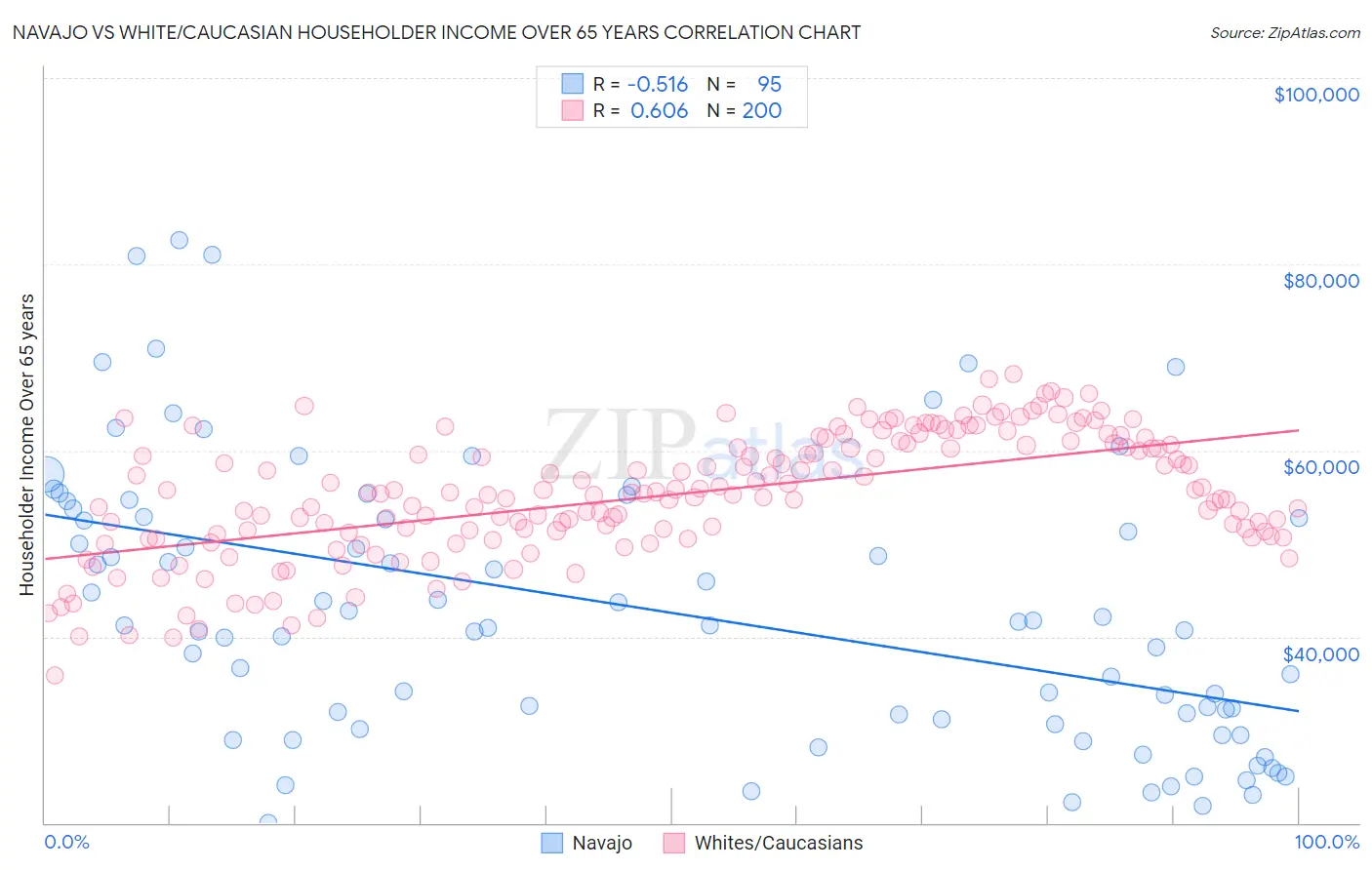Navajo vs White/Caucasian Householder Income Over 65 years