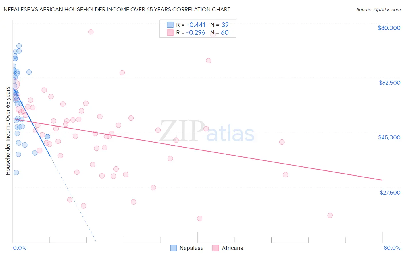 Nepalese vs African Householder Income Over 65 years