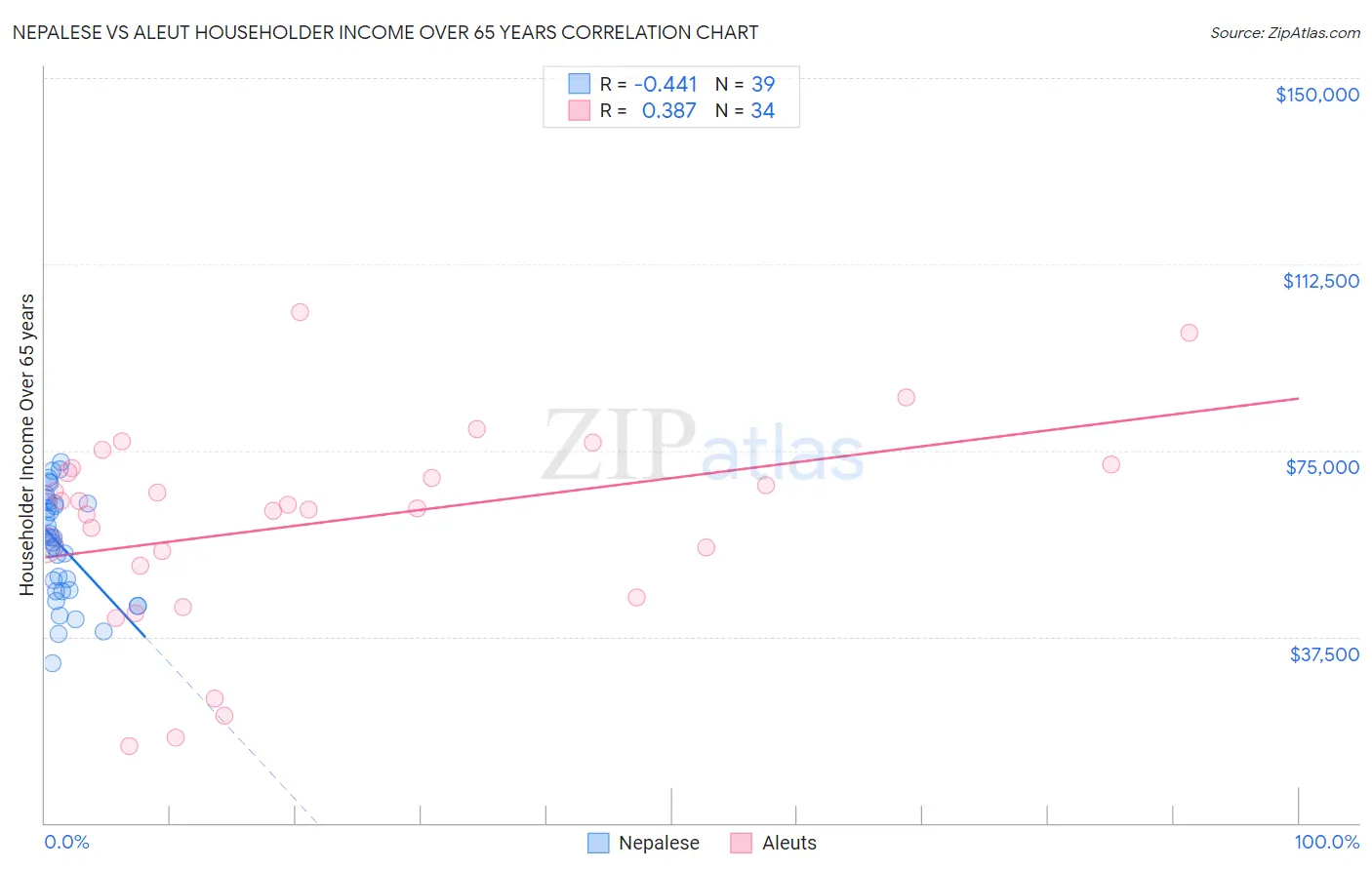 Nepalese vs Aleut Householder Income Over 65 years