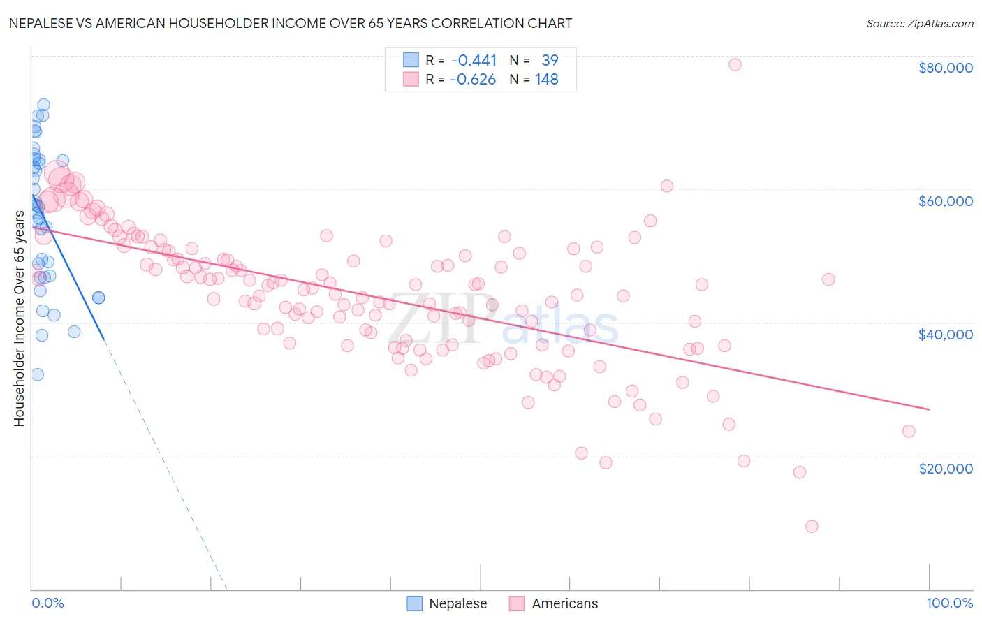 Nepalese vs American Householder Income Over 65 years