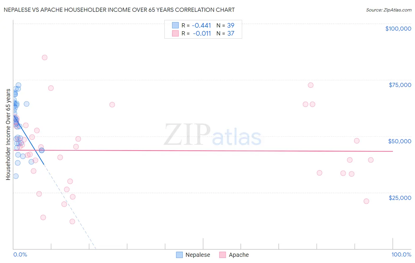 Nepalese vs Apache Householder Income Over 65 years