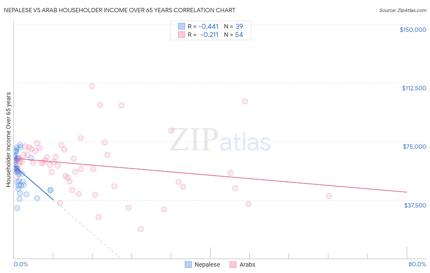 Nepalese vs Arab Householder Income Over 65 years