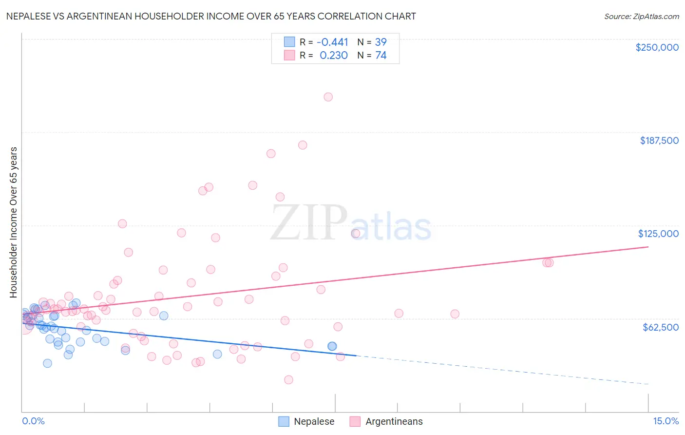 Nepalese vs Argentinean Householder Income Over 65 years