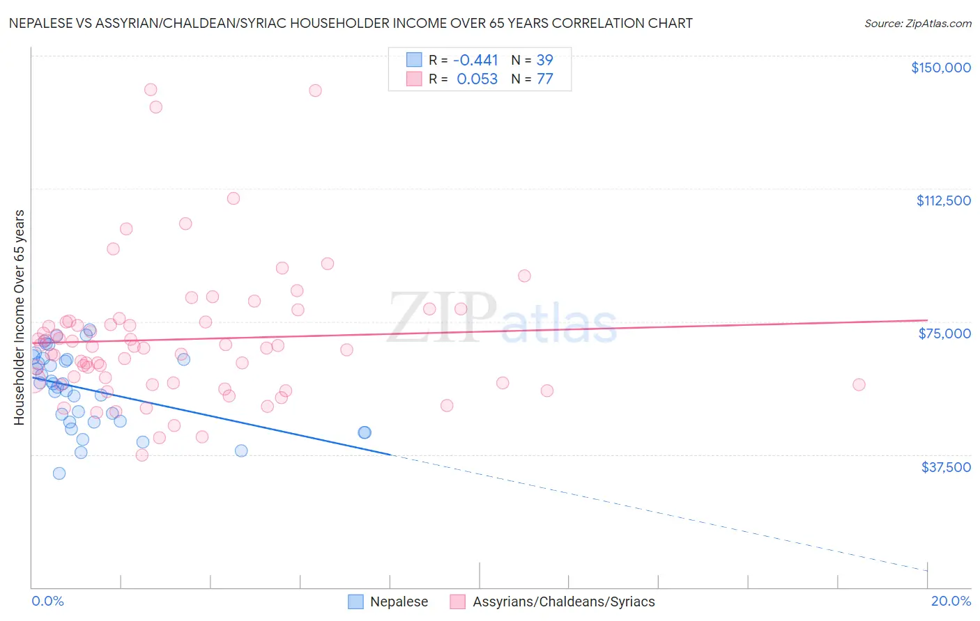 Nepalese vs Assyrian/Chaldean/Syriac Householder Income Over 65 years