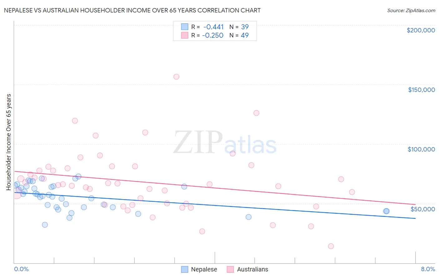 Nepalese vs Australian Householder Income Over 65 years