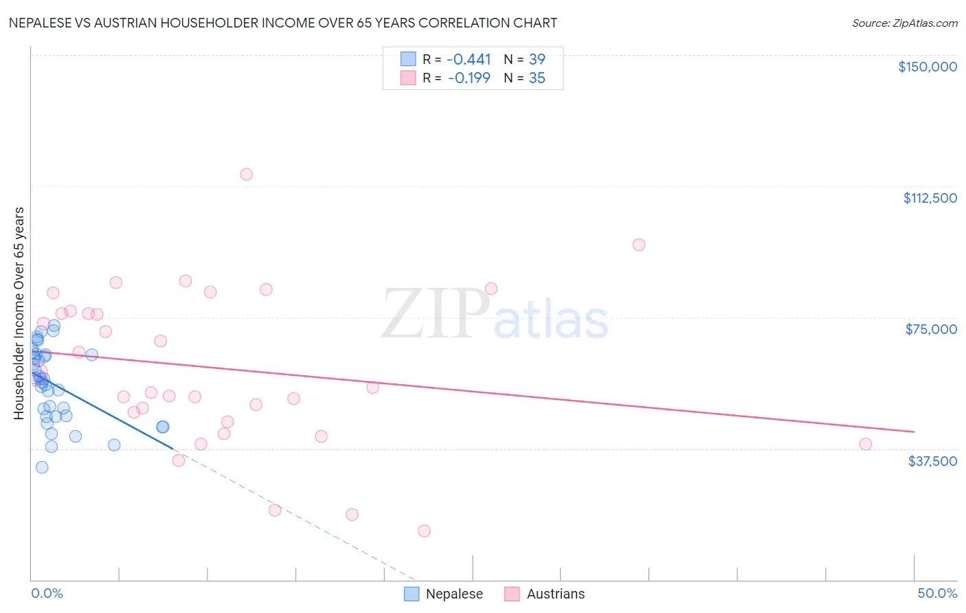 Nepalese vs Austrian Householder Income Over 65 years