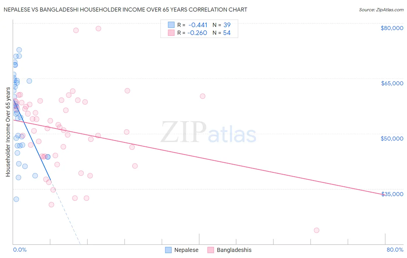 Nepalese vs Bangladeshi Householder Income Over 65 years
