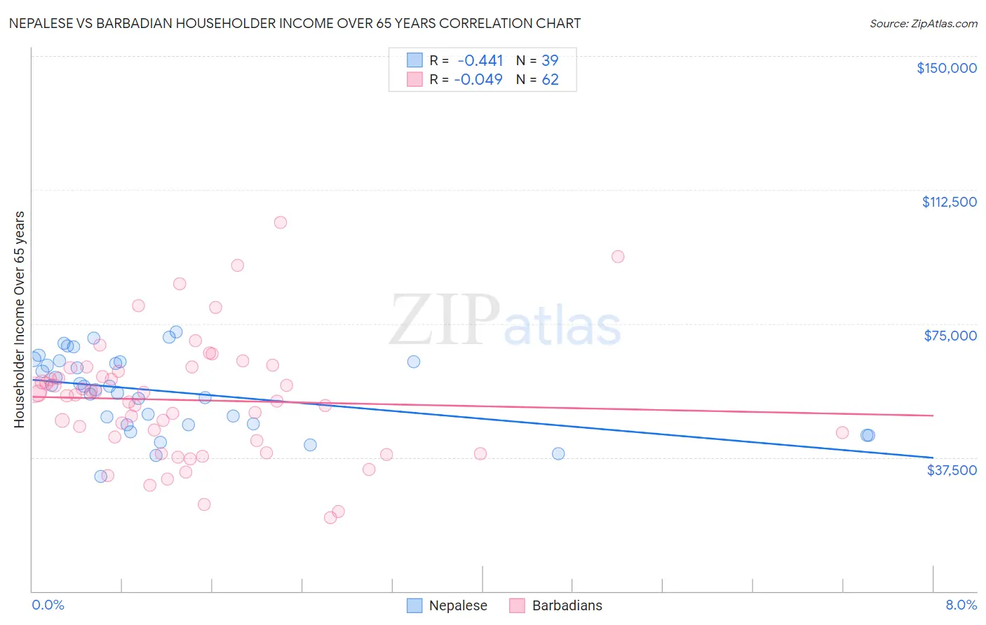 Nepalese vs Barbadian Householder Income Over 65 years