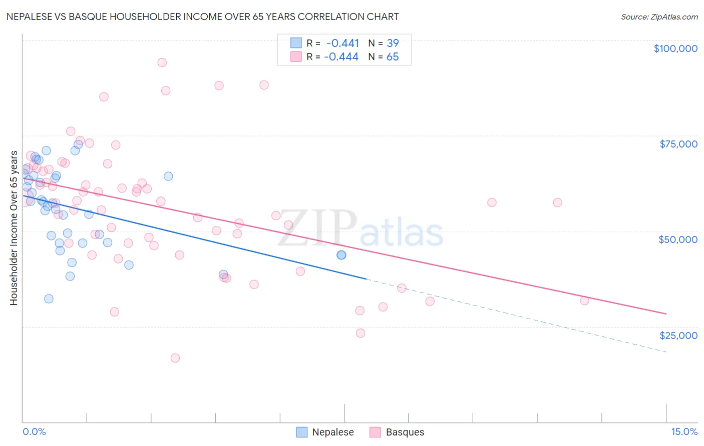 Nepalese vs Basque Householder Income Over 65 years