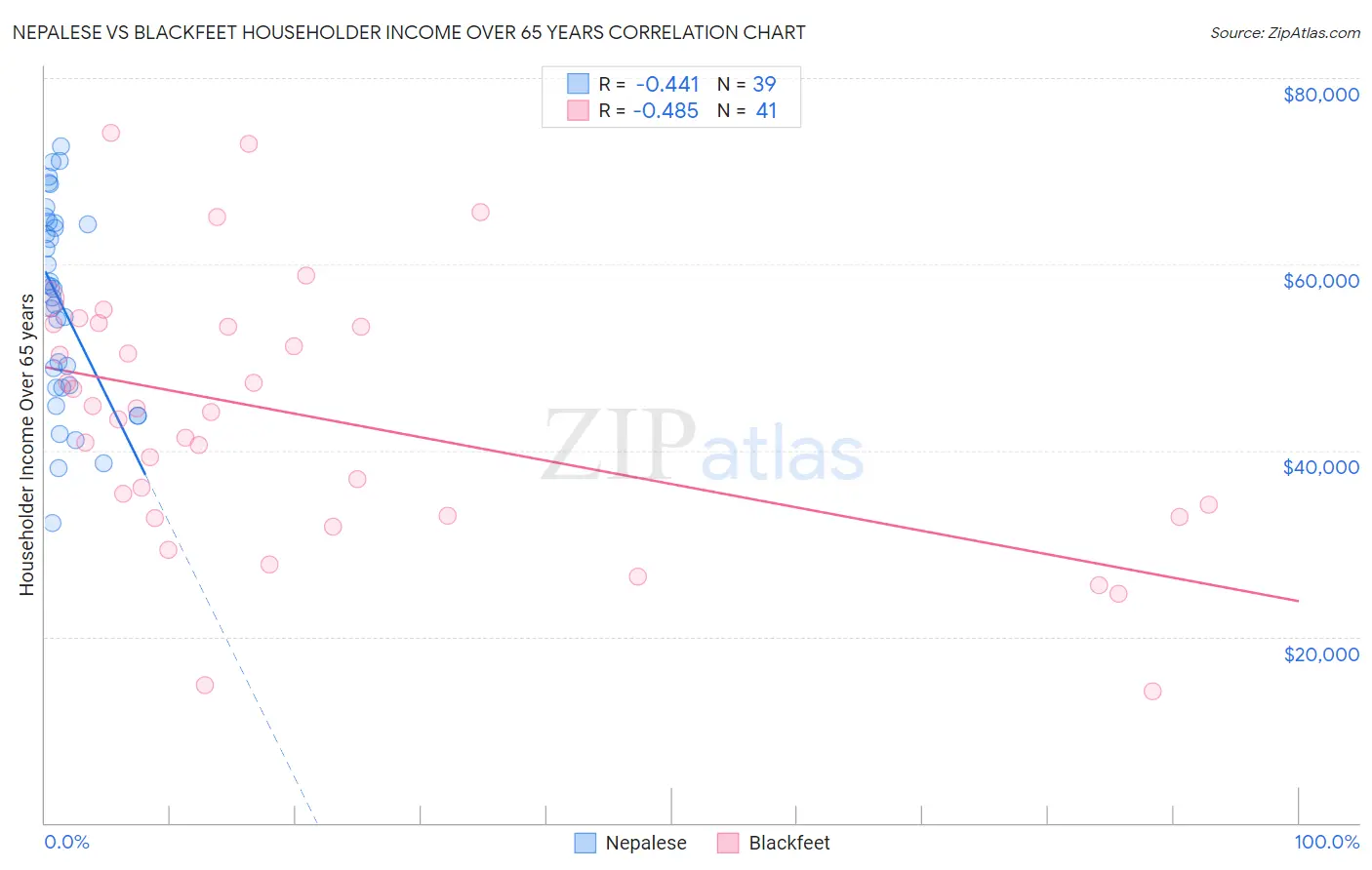 Nepalese vs Blackfeet Householder Income Over 65 years