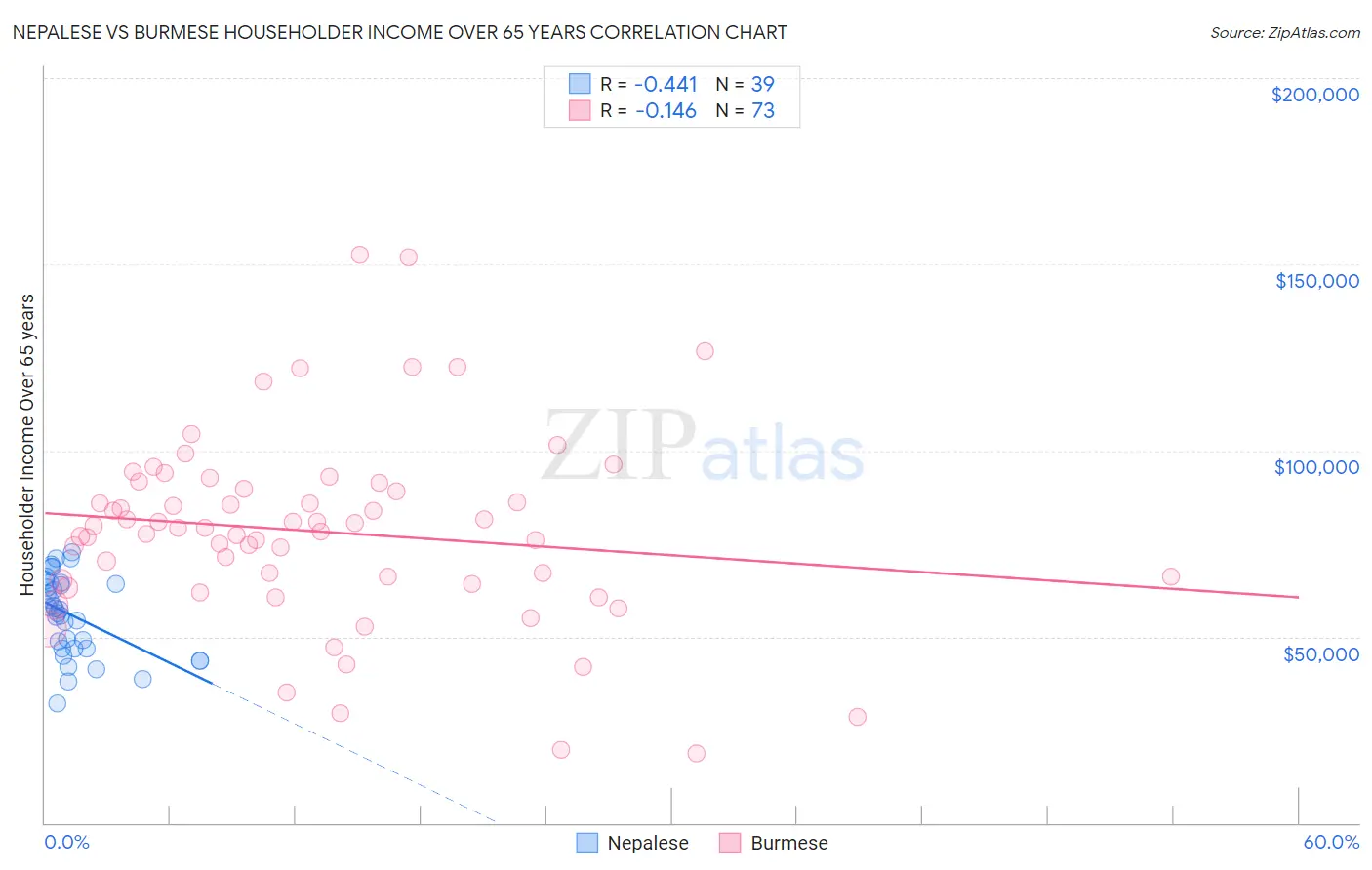 Nepalese vs Burmese Householder Income Over 65 years