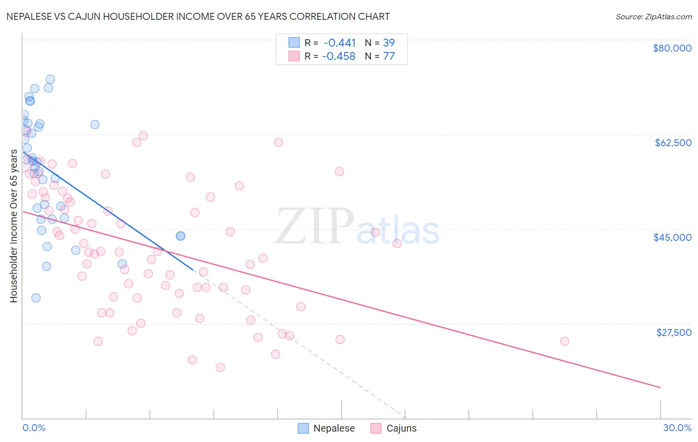 Nepalese vs Cajun Householder Income Over 65 years