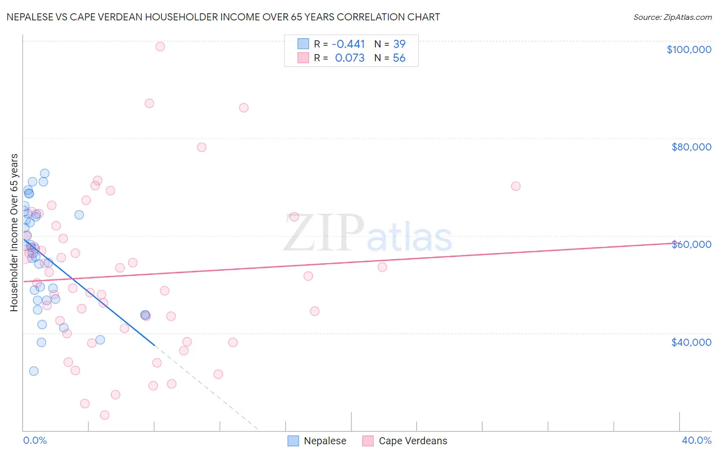 Nepalese vs Cape Verdean Householder Income Over 65 years