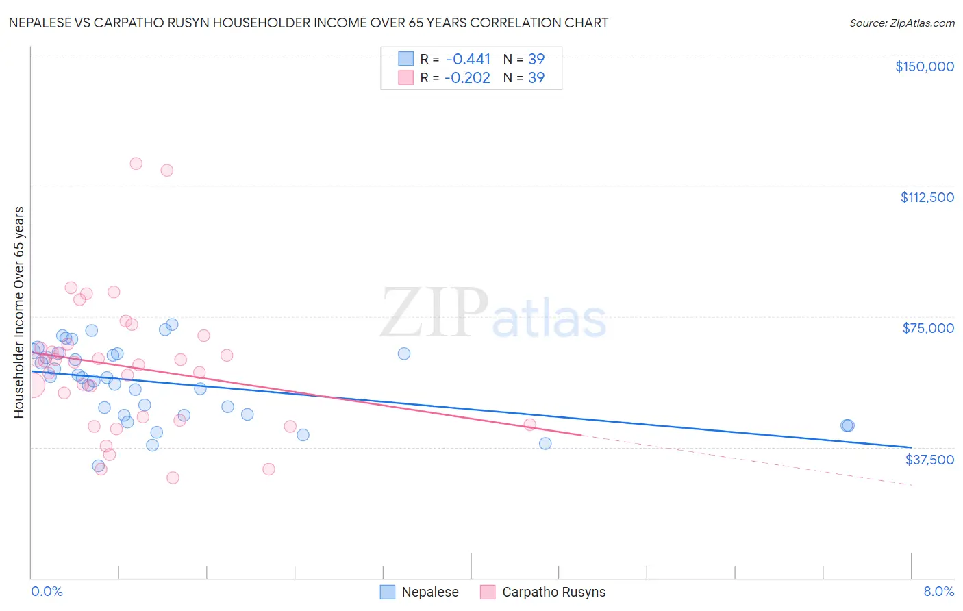 Nepalese vs Carpatho Rusyn Householder Income Over 65 years